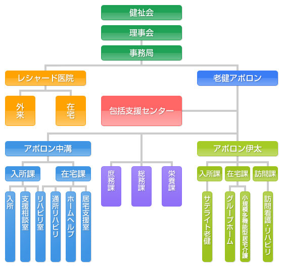組織図