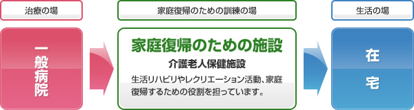 介護の流れ