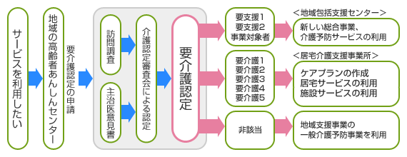 介護保険給付までの流れ